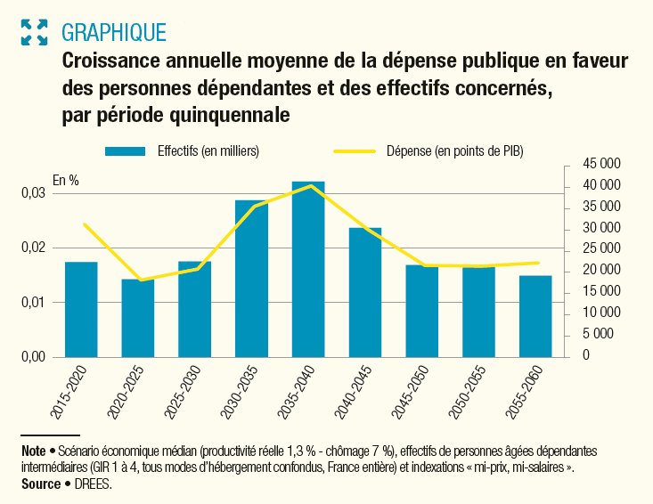 Croissance annuelle moyenne de la dépense publique en faveur des personnes dépendantes et des effectifs concernés, par période quinquennale