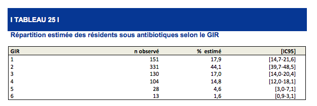 Les résidents en Gir 2 sont les plus grands consommateurs d'antibiotiques.