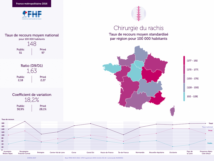 Le taux de recours moyen standardisé pour 100 000 habitants en Île-de-France en chirurgie du rachis est compris entre 102 et 128 alors qu'il varie de 177 à 192 en Bourgogne-Franche-Comté.
