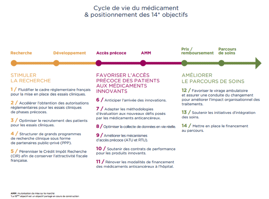 Les quinze objectifs du Leem suivent le cycle de vie du médicament.