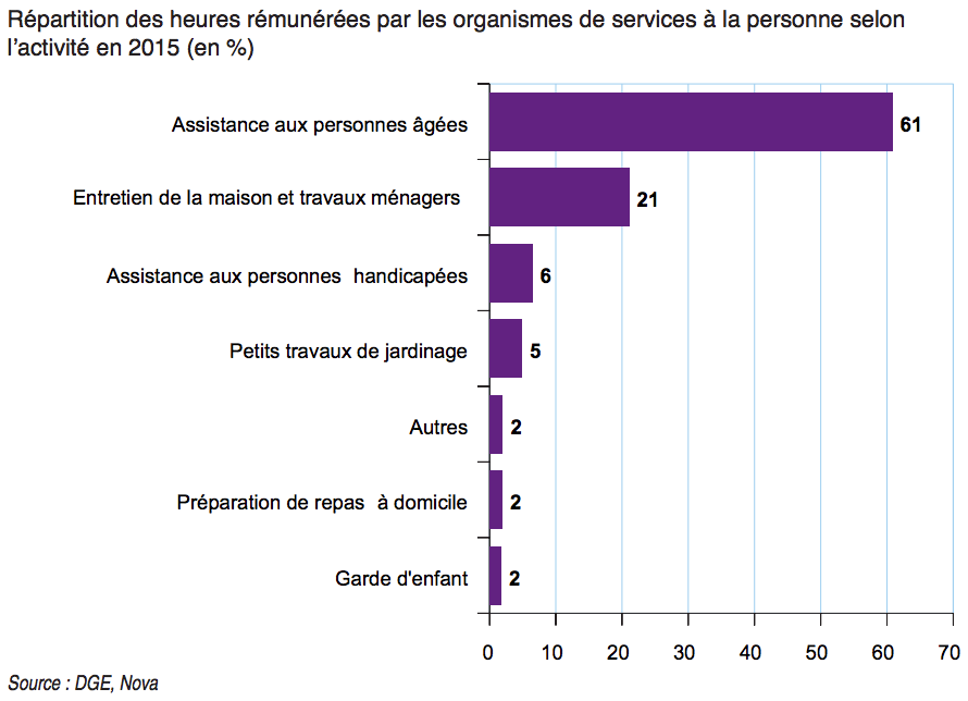 En 2015, 61% des organismes de services à la personne interviennent auprès des personnes âgées.