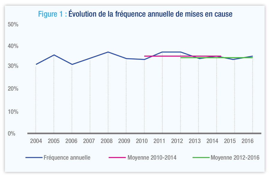 En 2016, la fréquence de mises en cause s'établit à 30,8%.