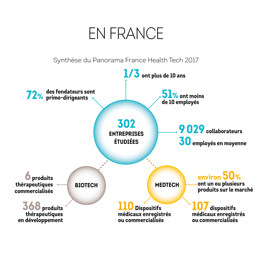 Le panorama France Health Tech 2017 de France Biotech se veut optimiste.