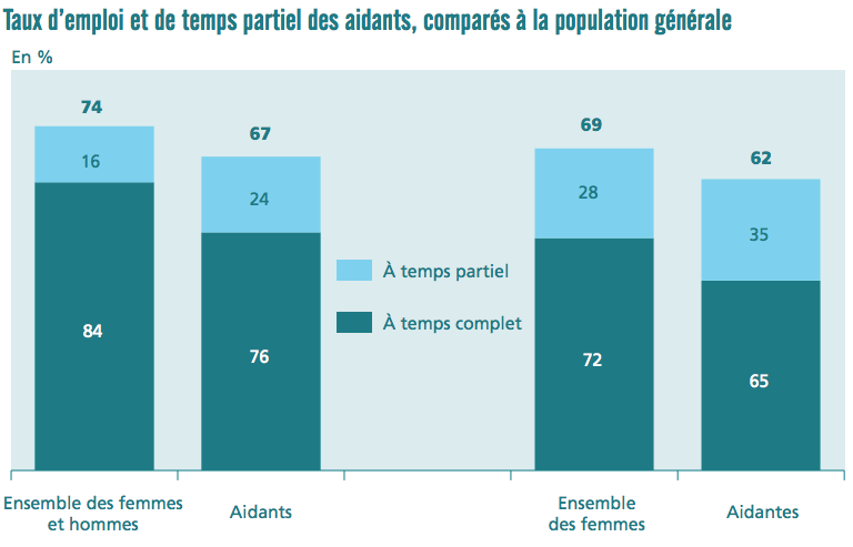 Les aidants travaillent moins que la moyenne de la population générale.