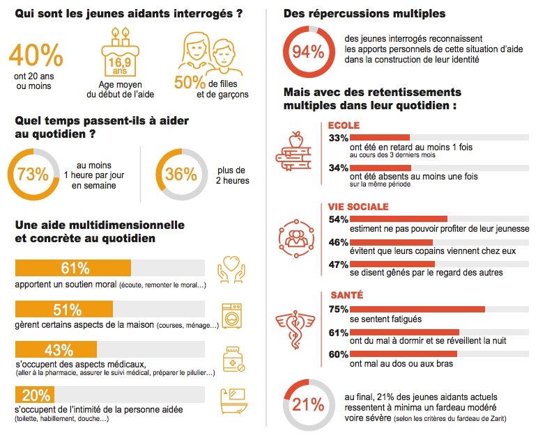 40% des jeunes aidants ont moins de 20 ans.