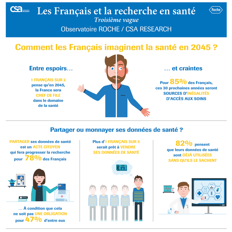 Le baromètre Roche/CSA a interrogé les Français sur leur vision de la recherche en santé pour les trente prochaines années.