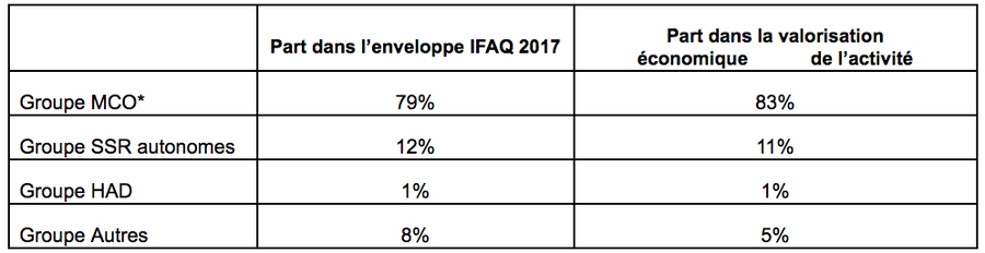 La répartition de l'enveloppe Ifaq est conforme au poids financier que représentent les différents groupes d'activité. (* Intégrant les SSR et l'HAD rattachés à un établissement MCO)