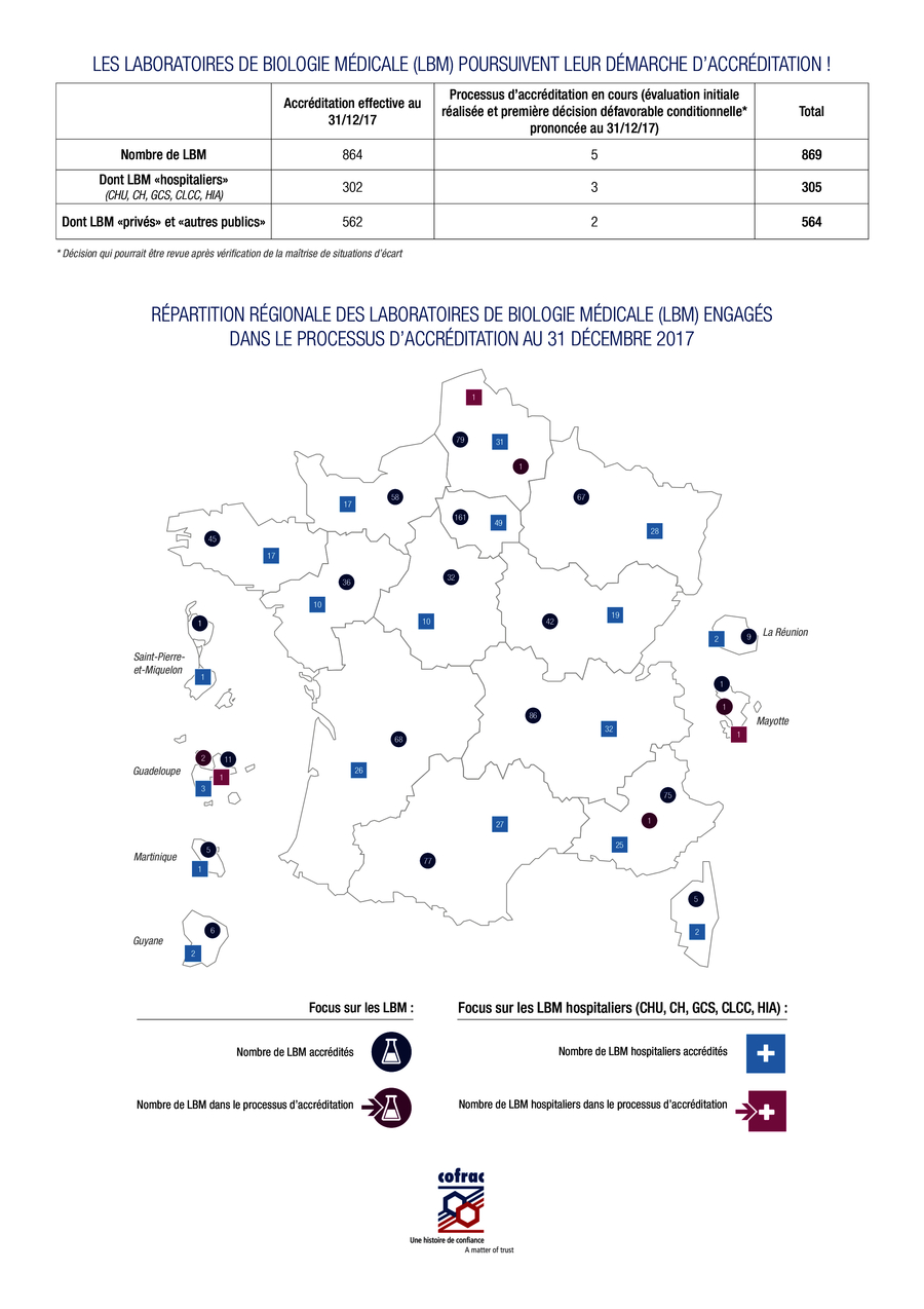 Les laboratoires de biologie médicale ont franchi avec succès un premier palier de la démarche d'accréditation. 99,3% d'entre eux sont accrédités à fin 2017.