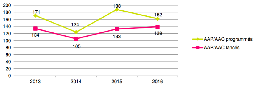 Évolution du nombre d'AAP et AAC programmés et lancés (2013-2016)