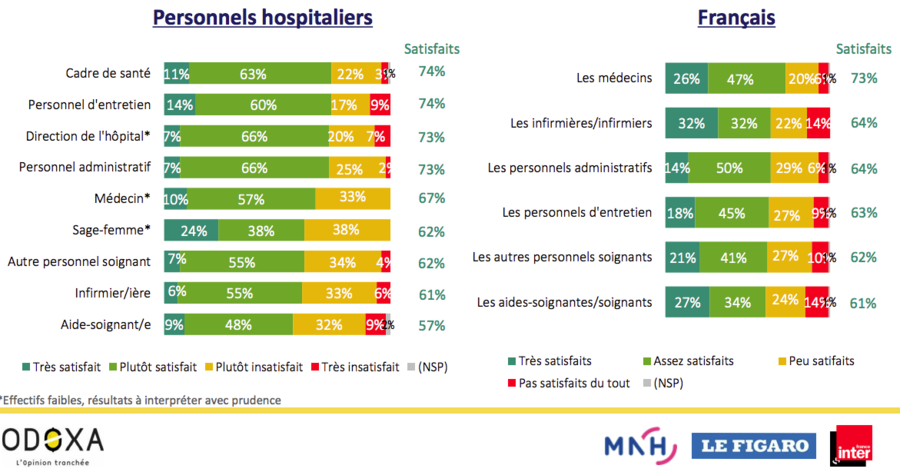 Si les personnels hospitaliers sont satisfaits de leur travail, les résultats cachent toutefois des disparités.