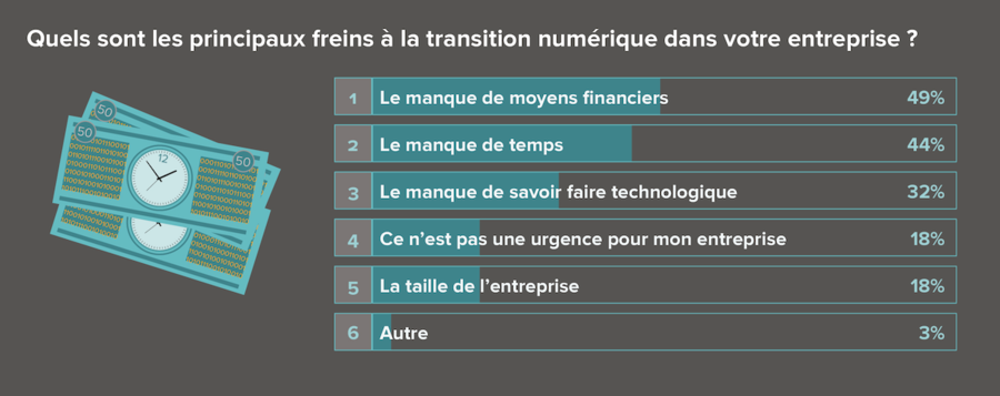 Pour Ogust, il est nécessaire d'apporter au secteur des "solutions technologiques à un prix abordable".