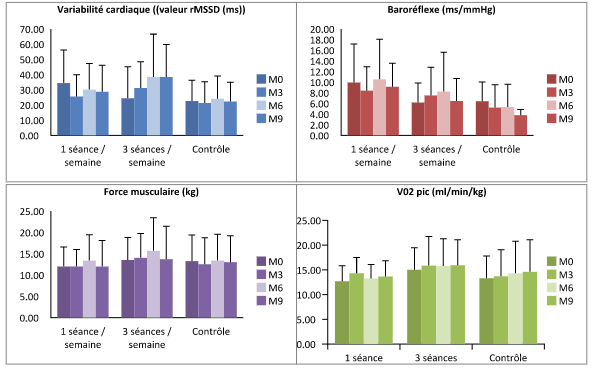 Les premiers résultats attestent une amélioration de la variabilité cardiaque et de la force musculaire après six mois d'entraînement.