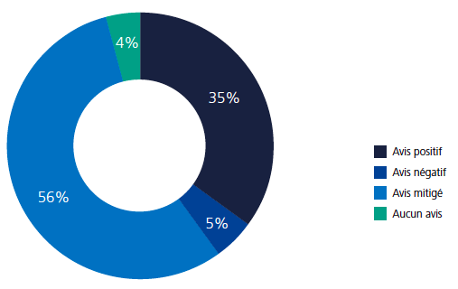 56% des sondés ont un avis mitigé sur les jeunes médecins.