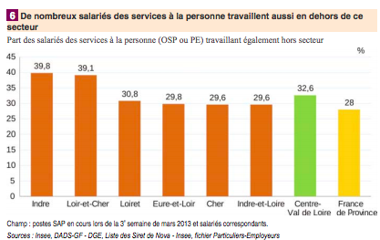 Les acteurs des services à domicile ont des activités multiples (extrait de l'analyse de l'Insee).