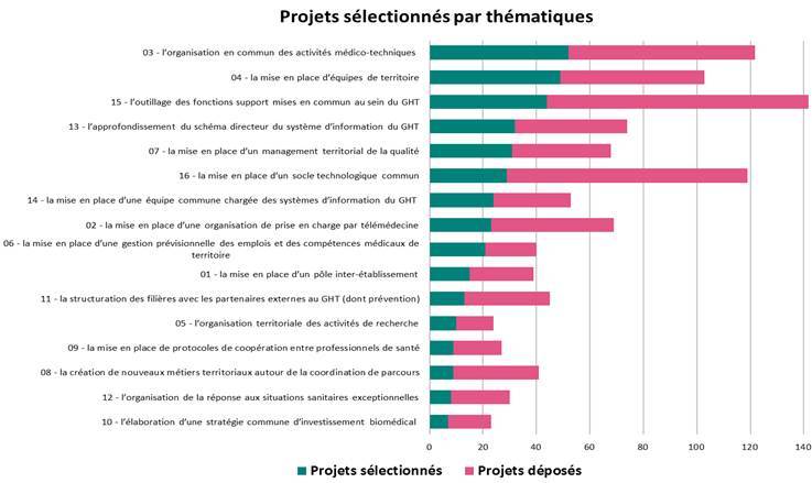 Les projets médico-soignants des GHT sélectionnés par thématiques