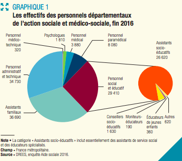 Le graphique de la Drees met en valeur le fait que les personnels administratifs et techniques se distinguent dans les effectifs des départements.