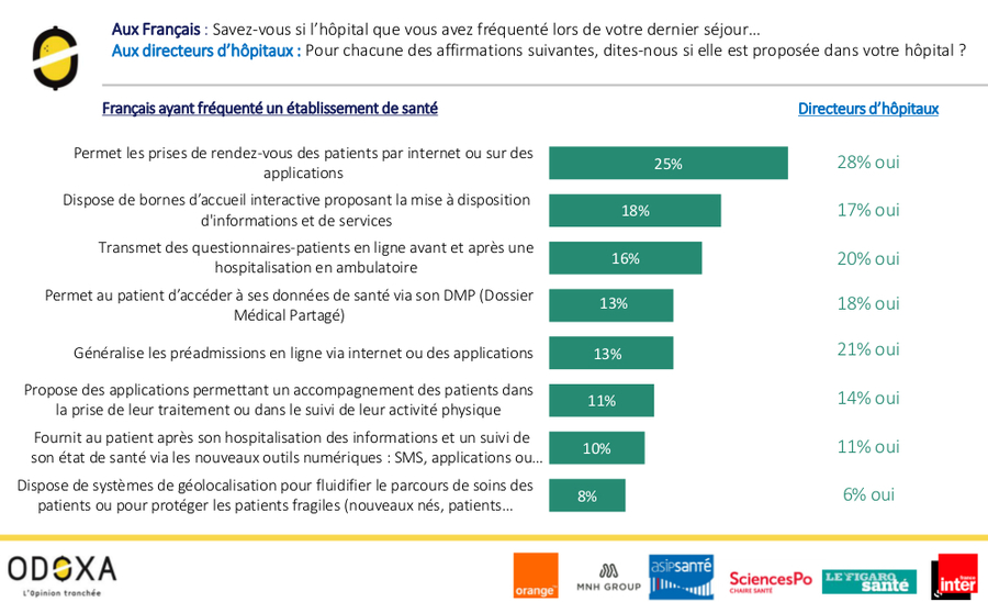 L'équipement des hôpitaux en outils numériques témoigne du décalage entre les attentes des Français et la réalité.