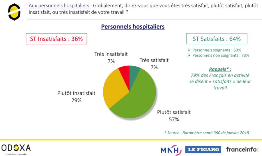 La satisfaction des hospitaliers à l'égard de leur travail reste inférieure à la moyenne nationale.