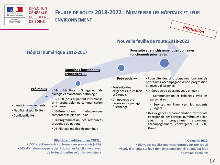 La nouvelle feuille de route 2018-2022 du programme Hop'en propose la poursuite et l'enrichissement des domaines fonctionnels prioritaires.