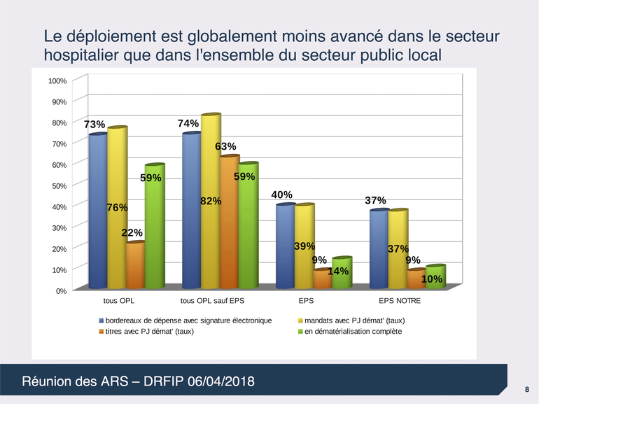 Le déploiement de la dématérialisation reste en retrait dans le secteur hospitalier.