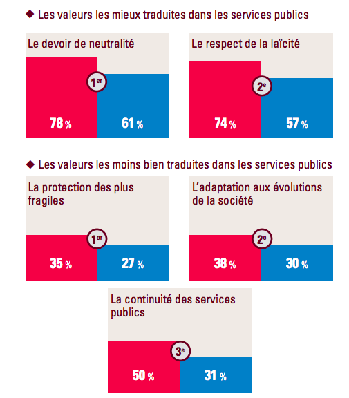 Les valeurs les mieux traduites dans les services publics (réponses des agents en rouge, usagers en bleu)