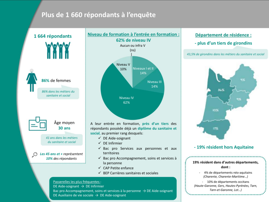 Près de 4/5e des professionnels sont des femmes.