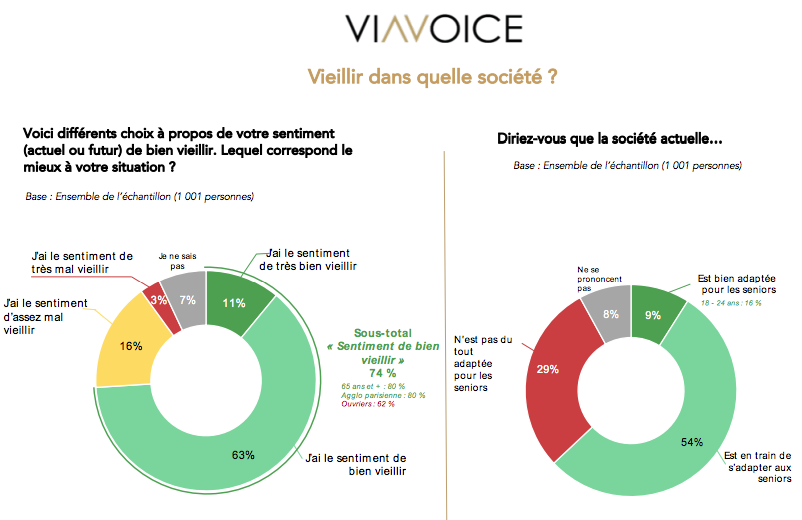 Cet extrait des résultats souligne la vision plutôt positive de la longévité.