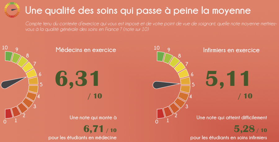 Ces moyennes cachent des situations oùla perception de la qualité des soins est encore plus faible.