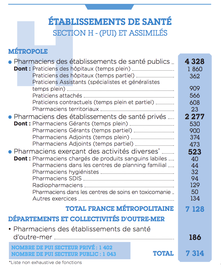 La section H, pharmacie hospitalière, représente 9,1% de la profession soit 7 314 pharmaciens. 