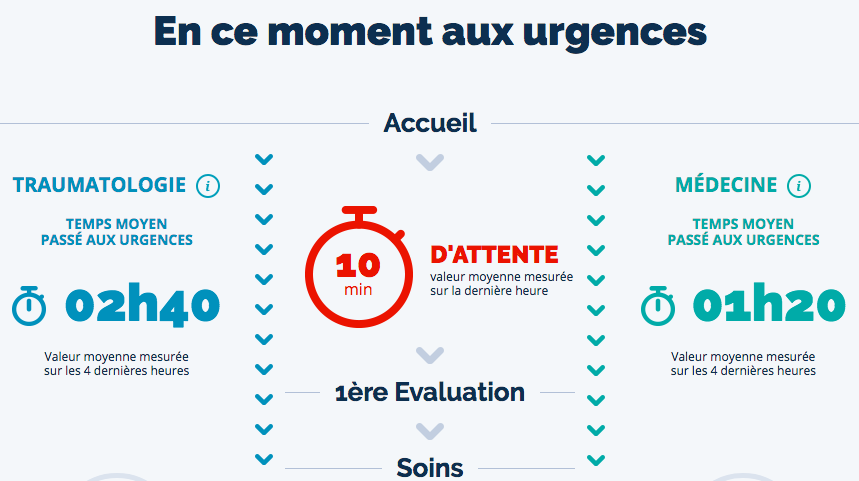 Temps d'attente et de prise en charge aux urgences de l'Hôpital privé de l'Ouest parisien (Capture d'écran à 12h32 ce 14 juin)