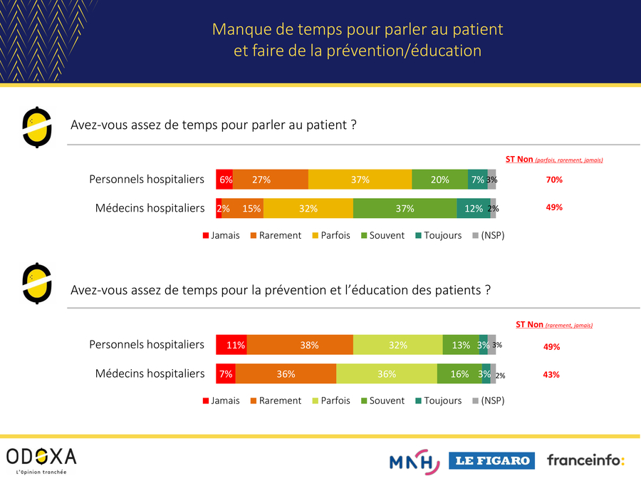 70% des personnels hospitaliers et 49% des médecins estiment qu'ils n'ont jamais, rarement ou en tout cas seulement parfois du temps pour parler au patient.