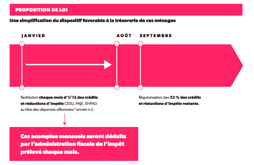 La mesure entend contrevenir à la "véritable régression" que constitue l'absence de prise en compte des crédits et réductions d'impôt dans le taux de prélèvement à la source.