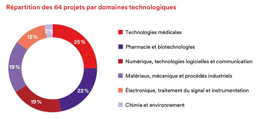 25% des projets lauréats du 20e concours i-lab porte sur des technologies médicales et 22% sur la pharmacie et les biotechnologies.