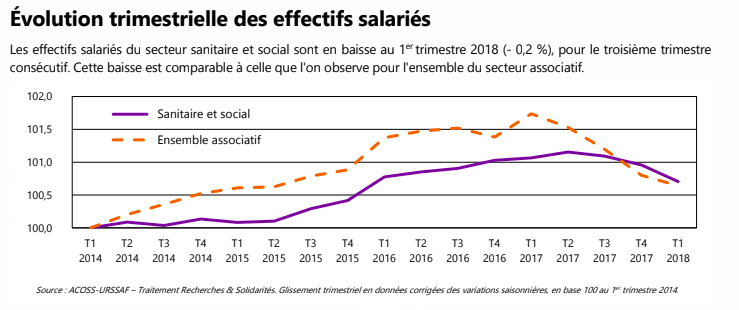 La courbe des effectifs salariés des associations sanitaires et sociales poursuit sa descente.