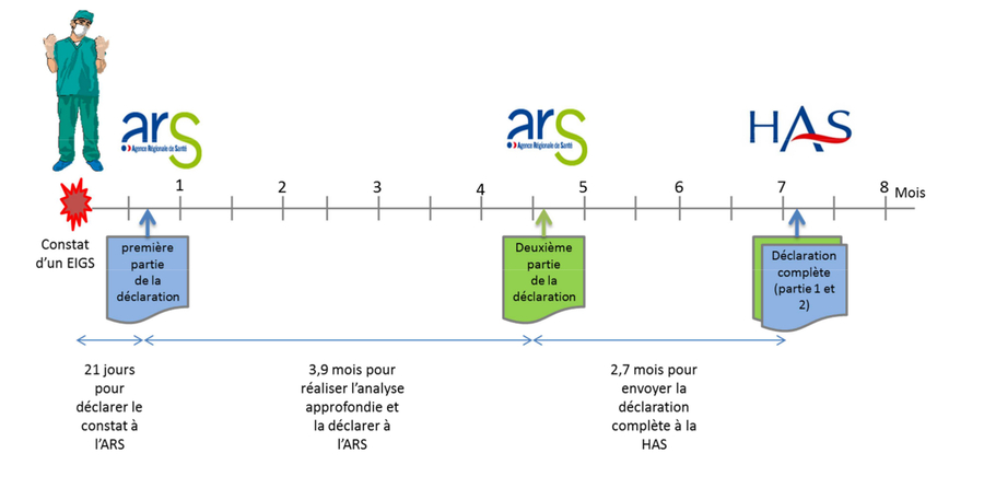 En moyenne, l'envoi de la première partie de la déclaration de l'EIGS à l'ARS prend 21 jours.