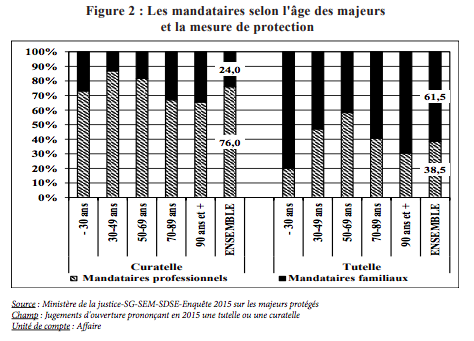 Majoritaire sur les curatelles, les mandataires professionnels s'avèrent moins sollicités pour la protection des 70 ans et plus.