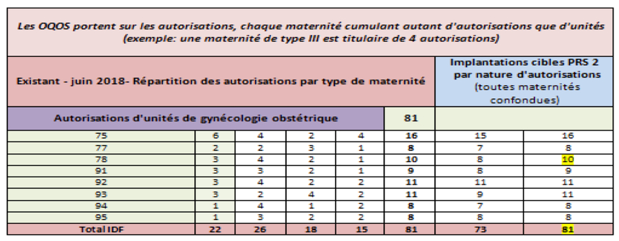 L'ARS présente l'évolution des objectifs quantifiés de l'offre de soins (Oqoq) pour les autorisations d'unités de gynécologie-obstétrique sur les années 2018-2022 en Île-de-France.
