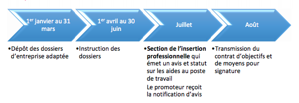 Les dossiers doivent être déposés entre janvier et mars. Les résultats seront connus en juillet. 