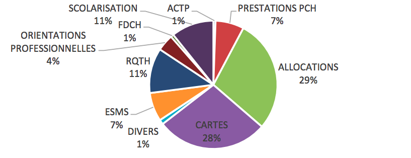 29% des demandes déposées à la MDPH de La Réunion concernaient les allocations en 2016.