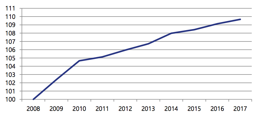 Le nombre de salariés du secteur, en base 100 en 2008, poursuit une croissance constante.