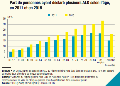 Les 85 ans et plus représentent la tranche d'âge de bénéficiaires de l'ALD la plus dynamique.