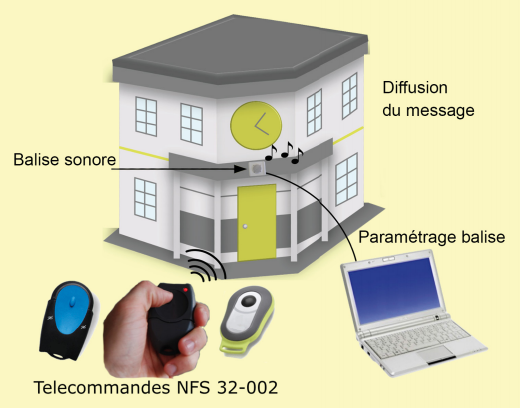 La balise sonore ne nécessite pas de maintenance particulière.