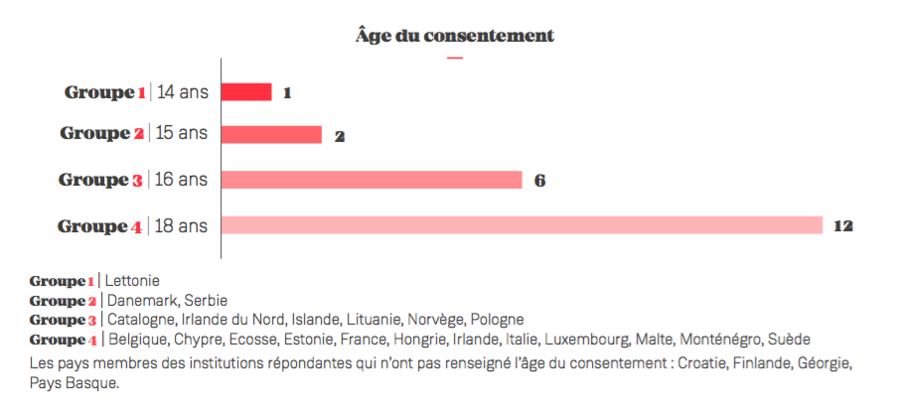 La France fait partie des pays ne reconnaissant pas le consentement des mineurs.