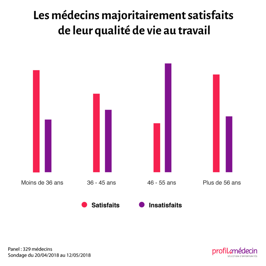 La satisfaction des médecins sur leur qualité de vie au travail diffère selon les générations.