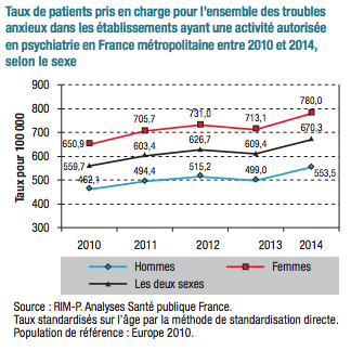 L'évolution des taux de patients pris en charge pour troubles anxieux dans les établissements de santé sur 2010-2014.