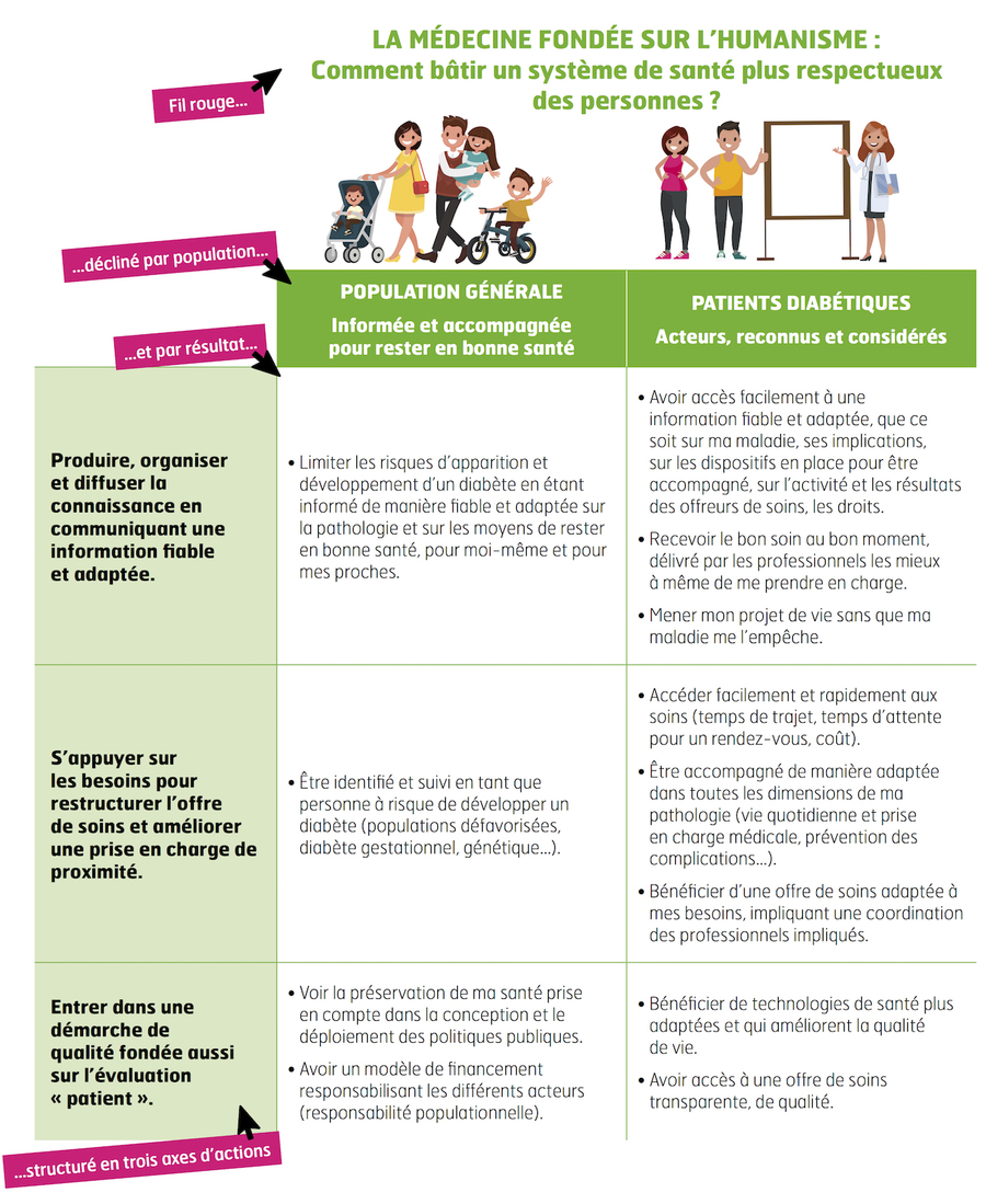 Les propositions s'articulent en trois axes d'actions et se déclinent par population et par résultat, avec en filigrane la volonté d'une médecine fondée sur l'humanisme.