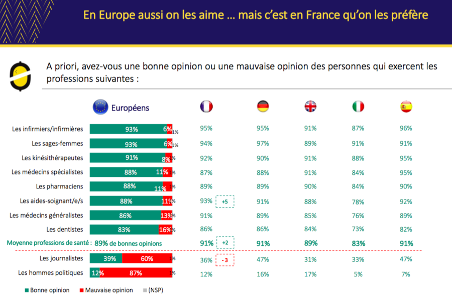 Les Français sont en Europe ceux qui ont la meilleure opinion de leurs professionnels de santé. 