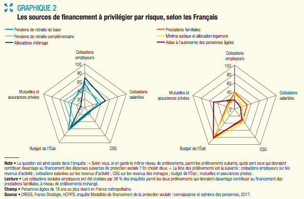 82% des Français plaident pour un financement de la dépendance sur le budget de l'État et 5% se disent favorables à une solvabilisation au travers du système assurantiel.