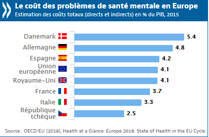 La France se situe en-deçà de la moyenne des pays européens pour ce qui est du coût des problèmes de santé mentale.