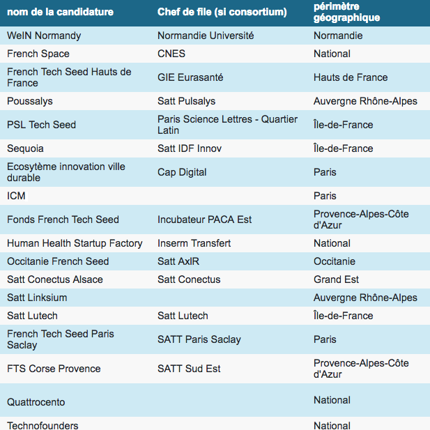 Dix-huit lauréats ont été retenus dans le cadre de la première vague de la French Tech Seed.